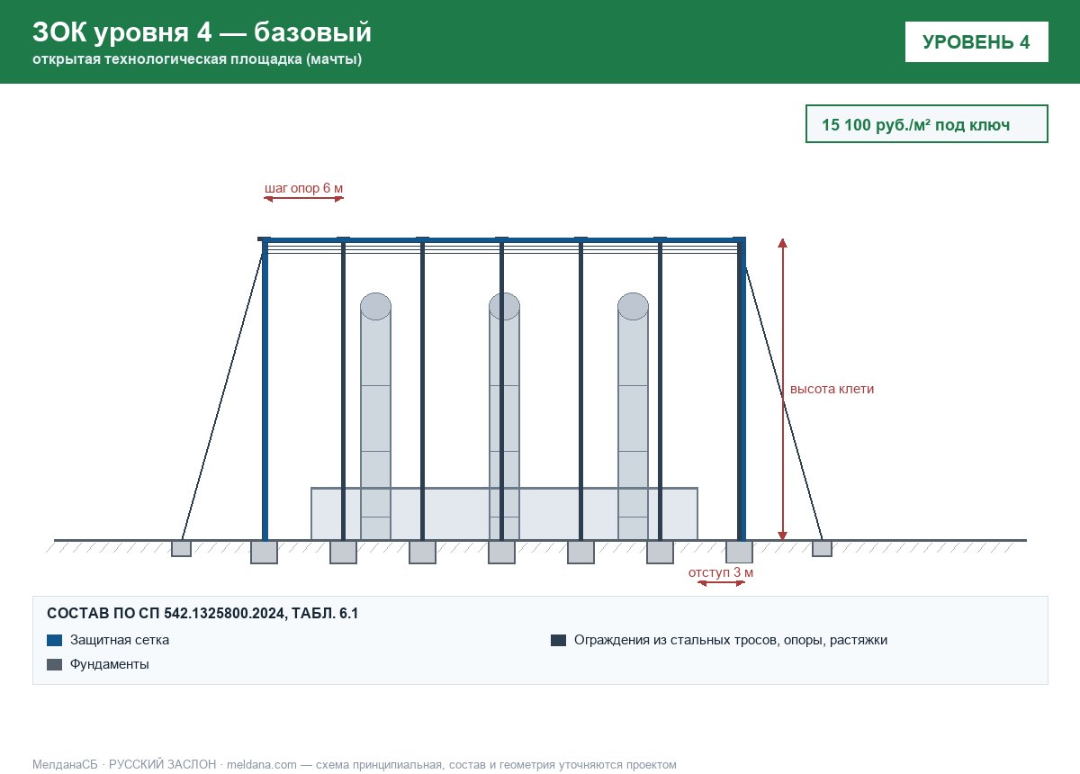 ЗОК ЗАСЛОН уровень 4 — открытая технологическая площадка (мачты) 