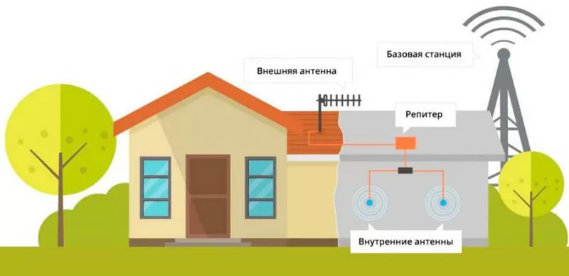 Усиление интернета на даче в Санкт-Петербурге и области 