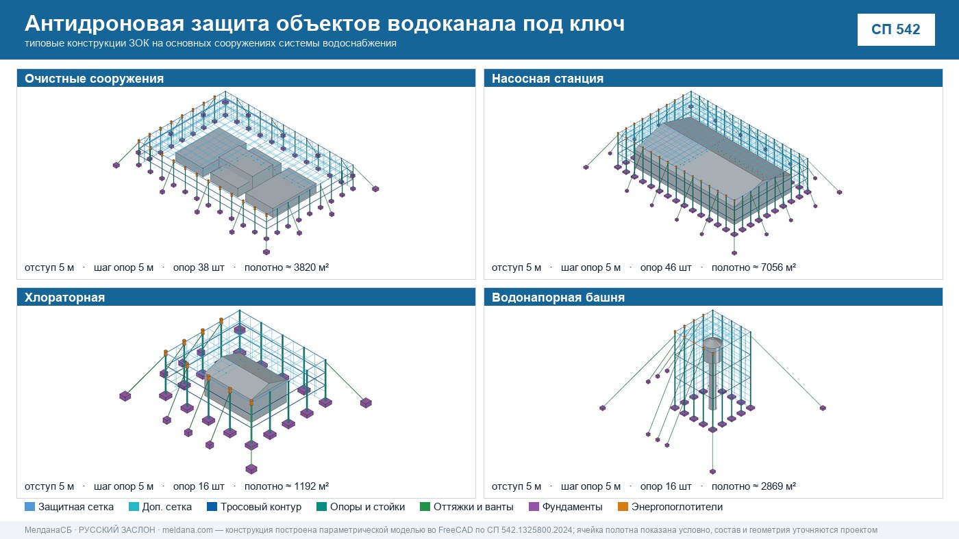 Антидроновая защита объектов водоканала под ключ в Санкт-Петербурге — ЗОК ЗАСЛОН по СП 542 