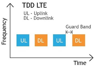 частота TDD LTE