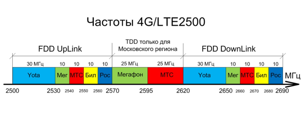 частоты 4G LTE