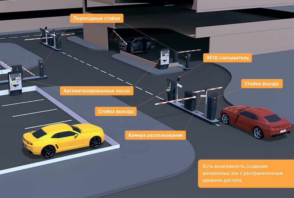 Схема автоматизации парковки со шлагбаумом. Парковочная система подземной платной парковки. Схемы автоматизированных парковочных систем. Парковочная система шлагбаум чертеж.