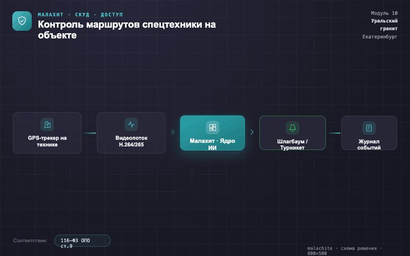 Схема решения — Система Малахит