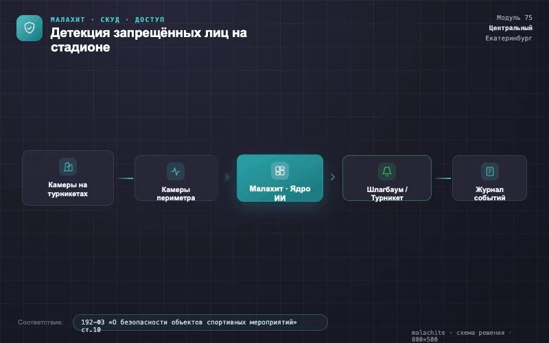 Схема решения — Система Малахит