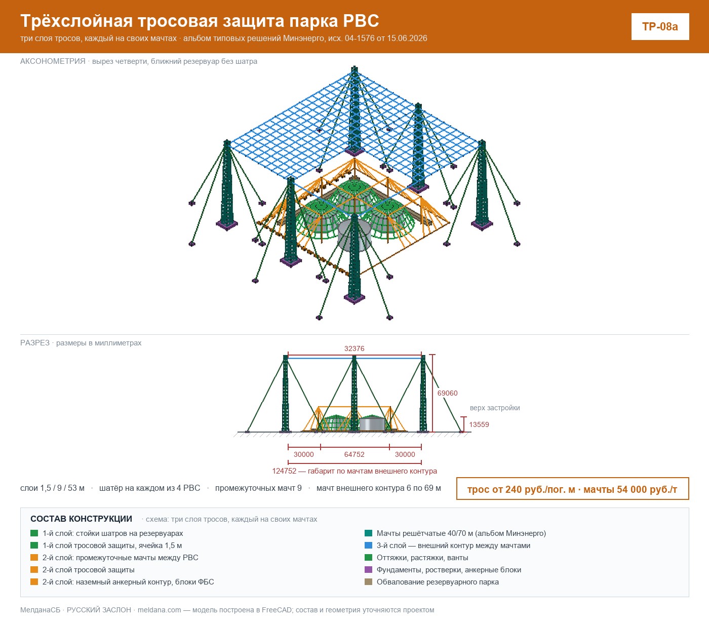 Чертёж: трёхслойная тросовая защита парка РВС