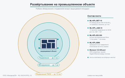 Схема развёртывания комплекса на объекте