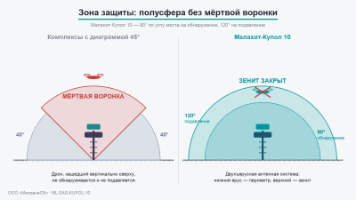 Полусферическая зона защиты Малахит-Купол 10